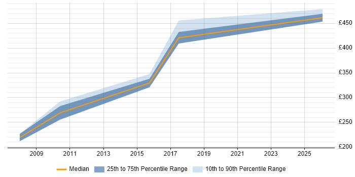 Contractor daily rate distribution trend for jobs in Edinburgh citing Google Maps API