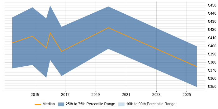 Contractor daily rate distribution trend for jobs in Edinburgh citing Google Play