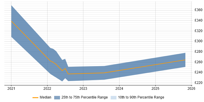 Contractor daily rate distribution trend for jobs in Edinburgh citing Google Workspace