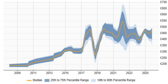 Contractor daily rate distribution trend for jobs in Edinburgh citing Google