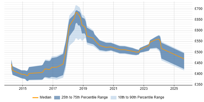 Contractor daily rate distribution trend for jobs in Edinburgh citing Gradle