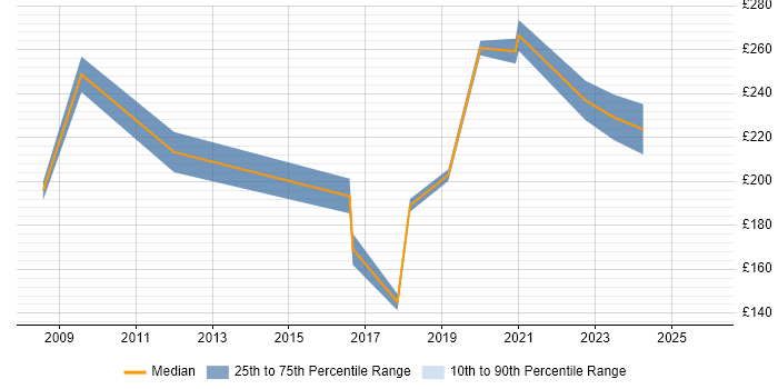 Contractor daily rate distribution trend for Graphic Designer job vacancies in Edinburgh