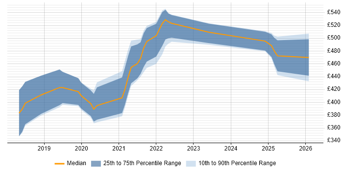 Contractor daily rate distribution trend for jobs in Edinburgh citing GraphQL