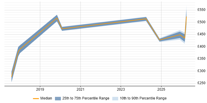 Contractor daily rate distribution trend for jobs in Edinburgh citing GRC