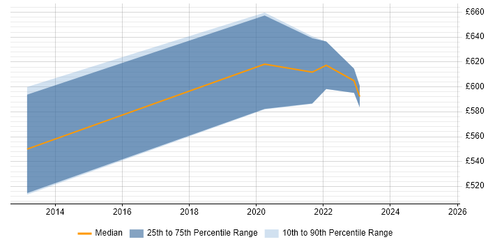 Contractor daily rate distribution trend for Head of Digital job vacancies in Edinburgh