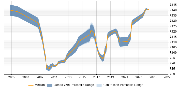 Contractor daily rate distribution trend for Help Desk Analyst job vacancies in Edinburgh