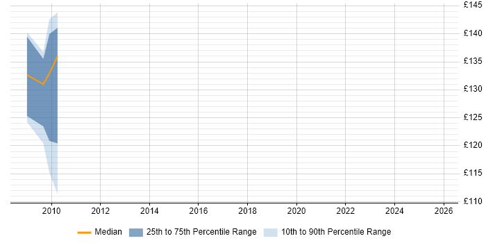 Contractor daily rate distribution trend for Help Desk Specialist job vacancies in Edinburgh