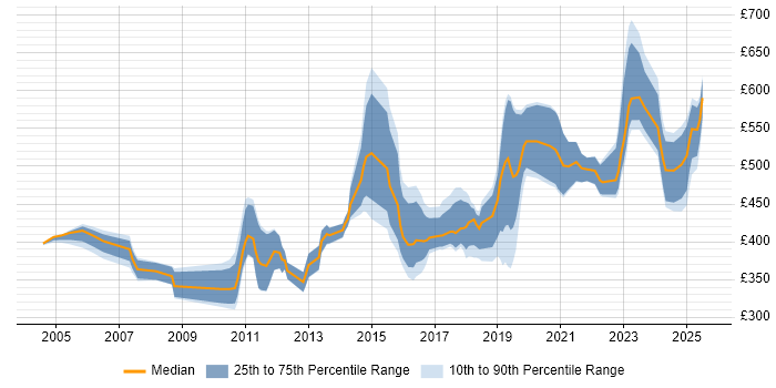 Contractor daily rate distribution trend for jobs in Edinburgh citing High Availability