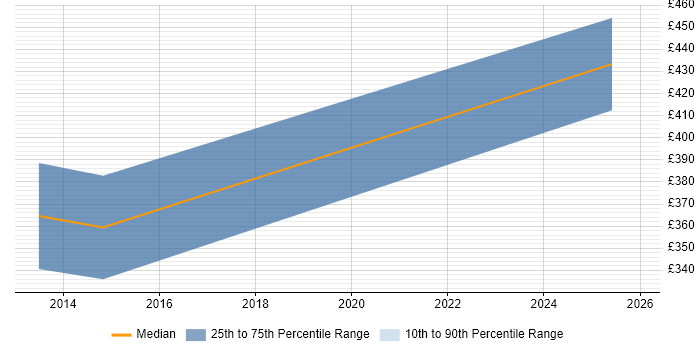 Contractor daily rate distribution trend for jobs in Edinburgh citing HL7
