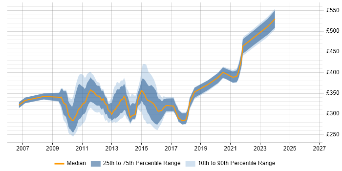 Contractor daily rate distribution trend for jobs in Edinburgh citing HP Quality Center