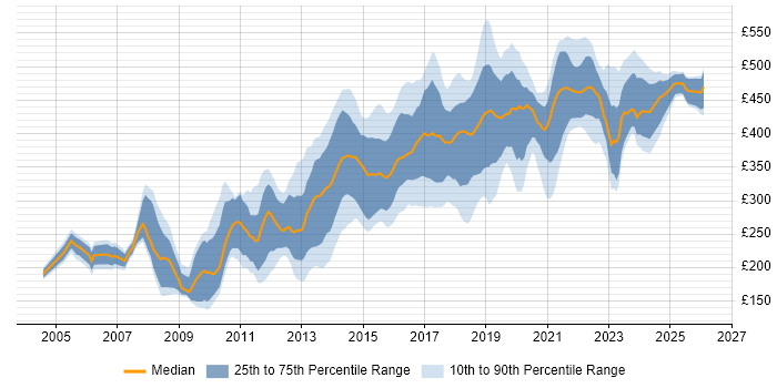 Contractor daily rate distribution trend for jobs in Edinburgh citing HTML