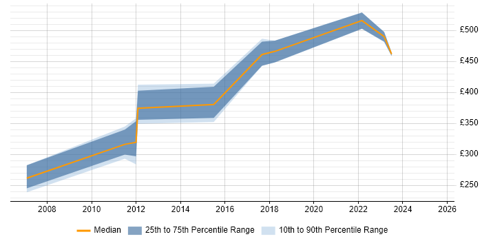 Contractor daily rate distribution trend for jobs in Edinburgh citing HTTPS