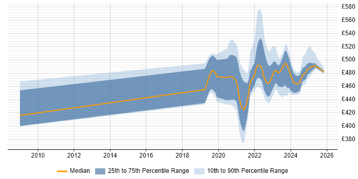 Contractor daily rate distribution trend for jobs in Edinburgh citing Human-Centred Design