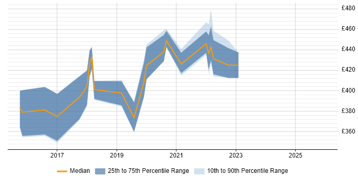 Contractor daily rate distribution trend for jobs in Edinburgh citing Human Factors
