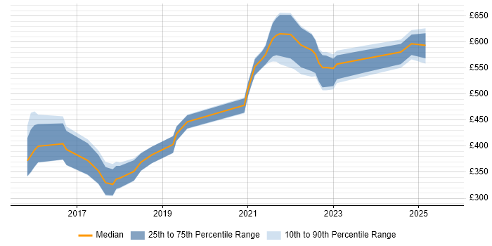 Contractor daily rate distribution trend for jobs in Edinburgh citing Hybrid Cloud