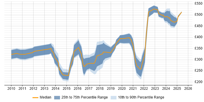 Contractor daily rate distribution trend for jobs in Edinburgh citing Hyper-V