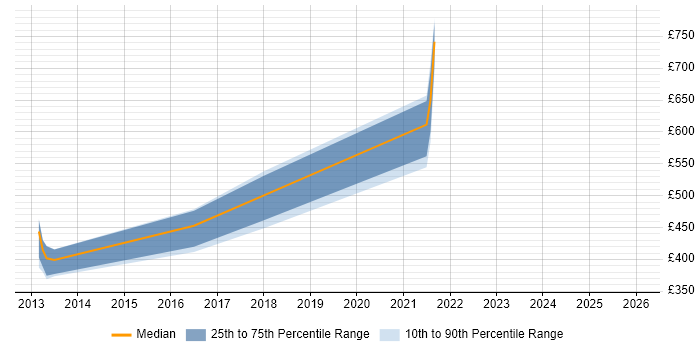 Contractor daily rate distribution trend for jobs in Edinburgh citing IBM Certification