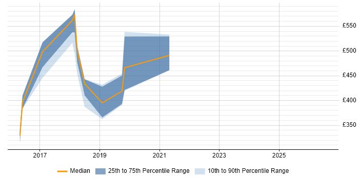 Contractor daily rate distribution trend for jobs in Edinburgh citing IBM Cloud