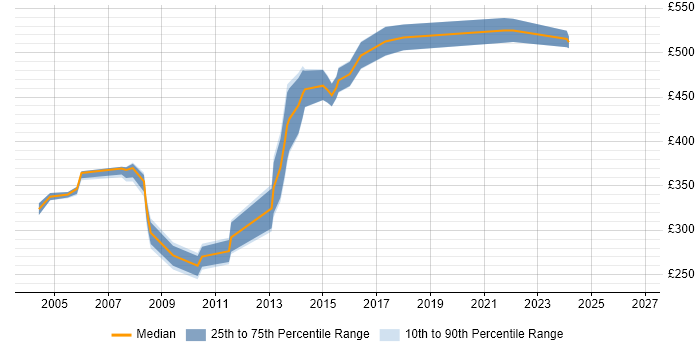 Contractor daily rate distribution trend for jobs in Edinburgh citing IBM Mainframe