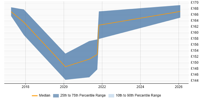 Contractor daily rate distribution trend for ICT Support job vacancies in Edinburgh