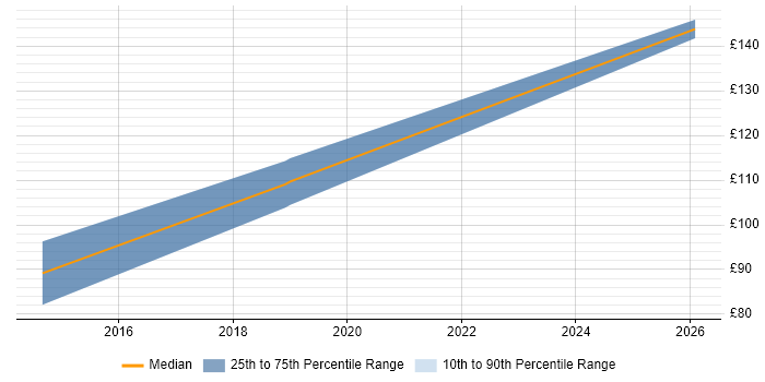 Contractor daily rate distribution trend for ICT Technician job vacancies in Edinburgh
