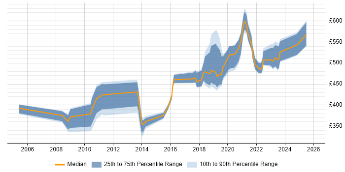 Contractor daily rate distribution trend for jobs in Edinburgh citing Identity Management