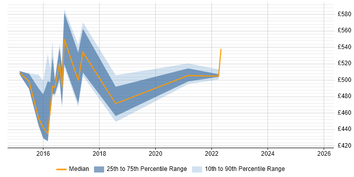 Contractor daily rate distribution trend for jobs in Edinburgh citing IFRS 9