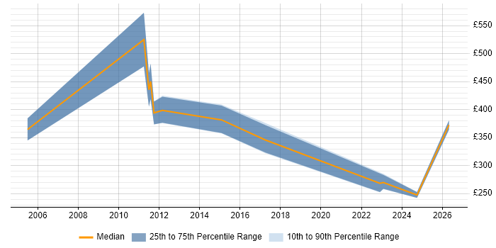 Contractor daily rate distribution trend for jobs in Edinburgh citing IFS
