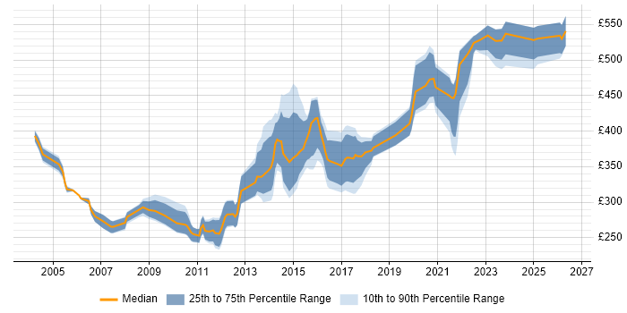 Contractor daily rate distribution trend for jobs in Edinburgh citing IIS