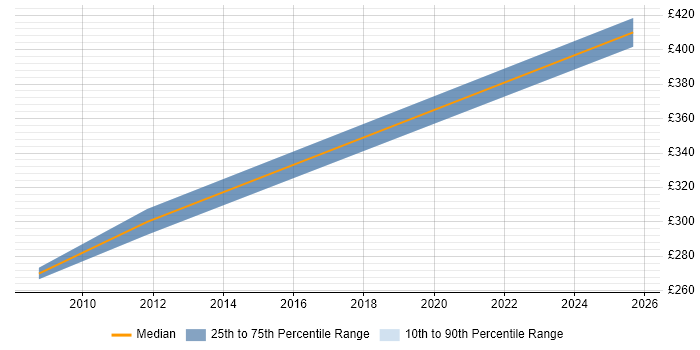 Contractor daily rate distribution trend for jobs in Edinburgh citing Image Processing