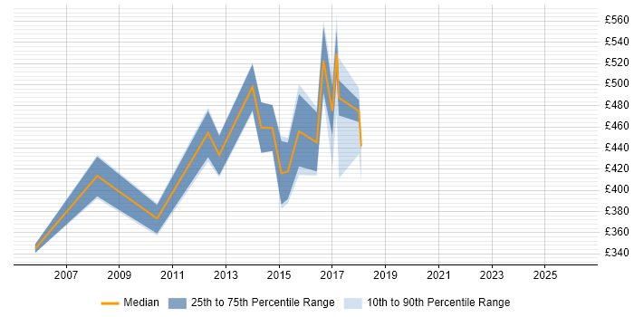 Contractor daily rate distribution trend for Implementation Consultant job vacancies in Edinburgh