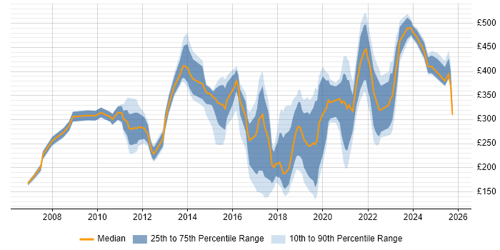 Contractor daily rate distribution trend for jobs in Edinburgh citing Incident Management