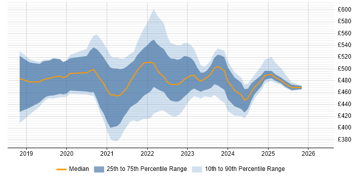 Contractor daily rate distribution trend for jobs in Edinburgh citing Inclusive Design