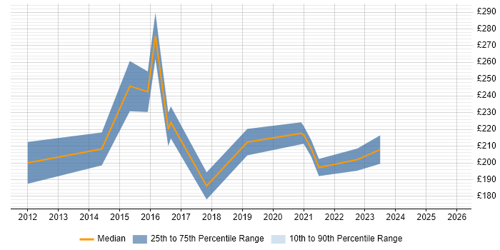 Contractor daily rate distribution trend for jobs in Edinburgh citing InDesign
