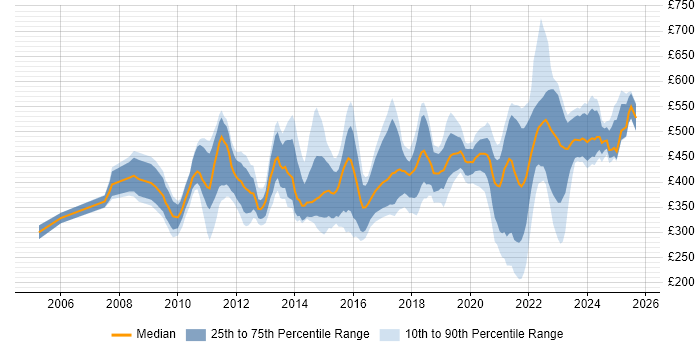 Contractor daily rate distribution trend for jobs in Edinburgh citing Influencing Skills