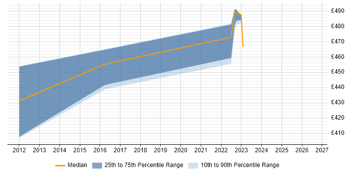 Contractor daily rate distribution trend for jobs in Edinburgh citing Infoblox