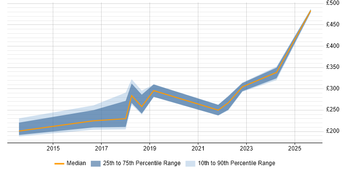Contractor daily rate distribution trend for jobs in Edinburgh citing Infographics
