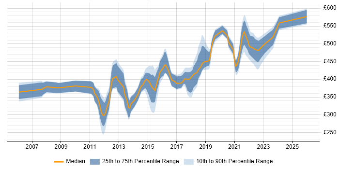 Contractor daily rate distribution trend for jobs in Edinburgh citing Informatica