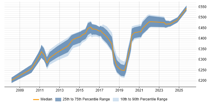 Contractor daily rate distribution trend for jobs in Edinburgh citing Information Architecture