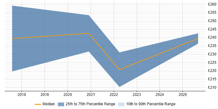 Contractor daily rate distribution trend for Information Governance Officer job vacancies in Edinburgh Contractor daily rate distribution trend for Information Governance Officer job vacancies in Edinburgh