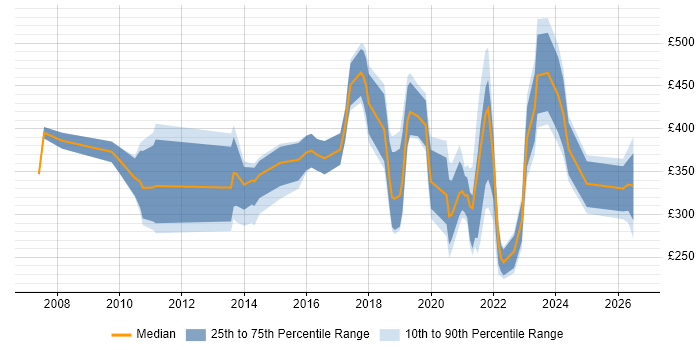 Contractor daily rate distribution trend for jobs in Edinburgh citing Information Management