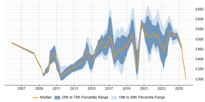Contractor daily rate distribution trend for jobs in Edinburgh citing Information Security