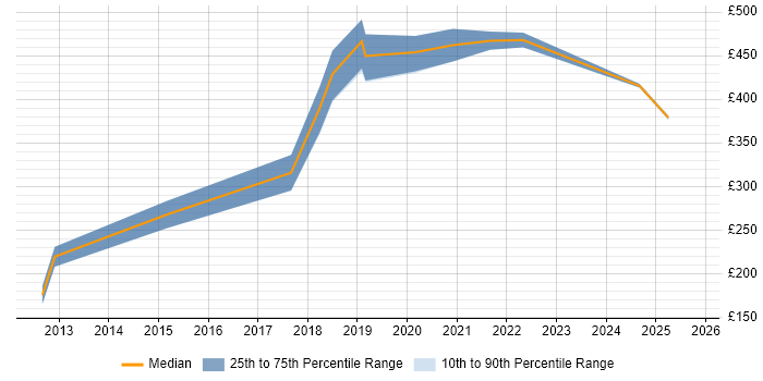 Contractor daily rate distribution trend for Information Specialist job vacancies in Edinburgh