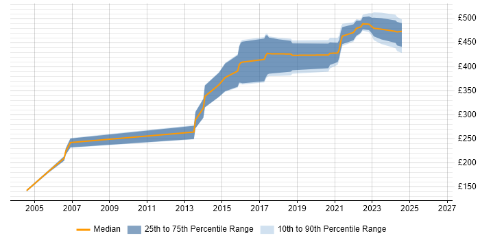 Contractor daily rate distribution trend for jobs in Edinburgh citing Informix