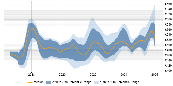 Contractor daily rate distribution trend for jobs in Edinburgh citing Infrastructure as Code