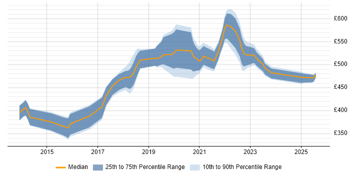 Contractor daily rate distribution trend for jobs in Edinburgh citing Infrastructure Automation Contractor daily rate distribution trend for jobs in Edinburgh citing Infrastructure Automation