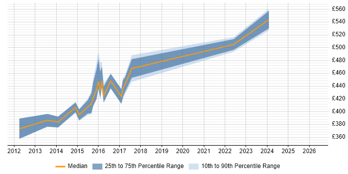Contractor daily rate distribution trend for Infrastructure Delivery Manager job vacancies in Edinburgh