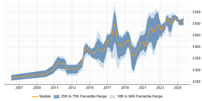 Contractor daily rate distribution trend for jobs in Edinburgh citing Infrastructure Engineering