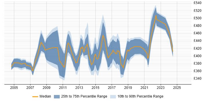Contractor daily rate distribution trend for Infrastructure Manager job vacancies in Edinburgh
