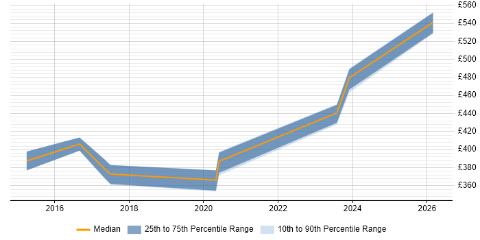 Contractor daily rate distribution trend for Infrastructure Security Engineer job vacancies in Edinburgh